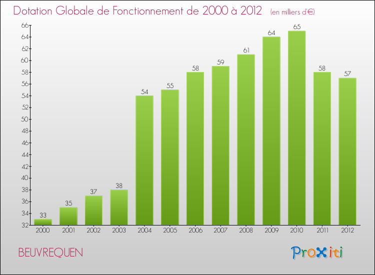 Evolution du montant de la Dotation Globale de Fonctionnement pour la commune de BEUVREQUEN de 2000 à 2012 Evolution du montant de la Dotation Globale de Fonctionnement pour BEUVREQUEN de 2000 à 2012