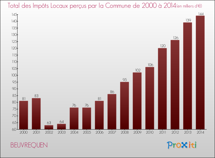 Evolution des Impôts Locaux pour la commune de BEUVREQUEN de 2000 à 2014 Evolution des Impôts Locaux pour BEUVREQUEN de 2000 à 2014