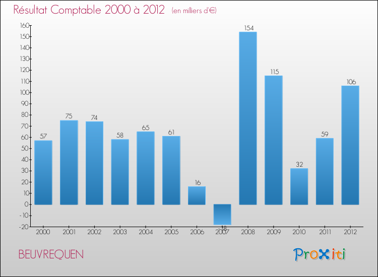 Evolution du résultat comptable pour la commune de BEUVREQUEN de 2000 à 2012 Evolution du résultat comptable pour BEUVREQUEN de 2000 à 2012