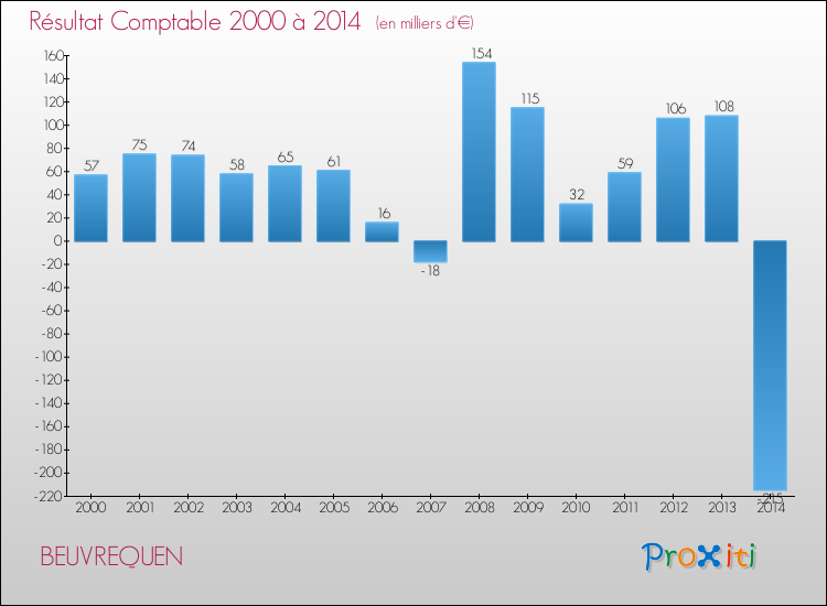 Evolution du résultat comptable pour la commune de BEUVREQUEN de 2000 à 2014 Evolution du résultat comptable pour BEUVREQUEN de 2000 à 2014