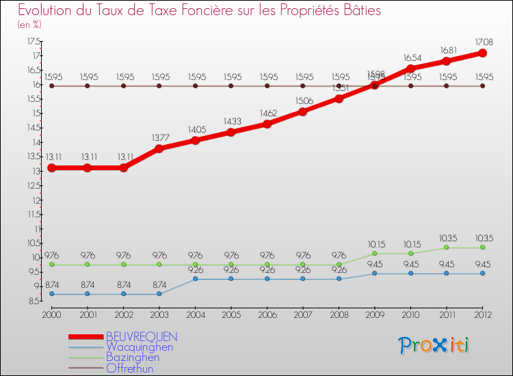 Evolution du taux de la taxe foncière sur le bati pour BEUVREQUEN et les communes proches de 2000 à 2012 Comparaison des taux de taxe foncière sur le bati pour BEUVREQUEN et les communes voisines de 2000 à 2012