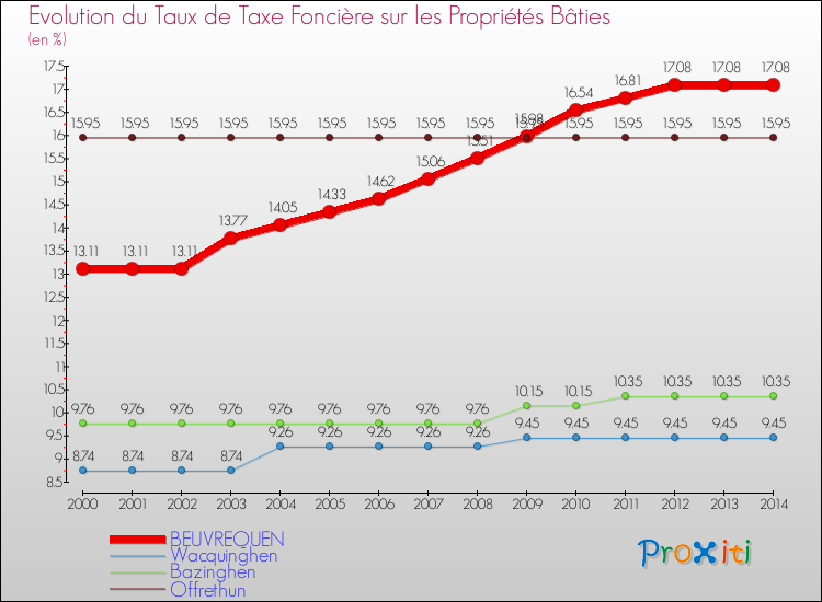 Evolution du taux de la taxe foncière sur le bati pour BEUVREQUEN et les communes proches de 2000 à 2014 Comparaison des taux de taxe foncière sur le bati pour BEUVREQUEN et les communes voisines de 2000 à 2014