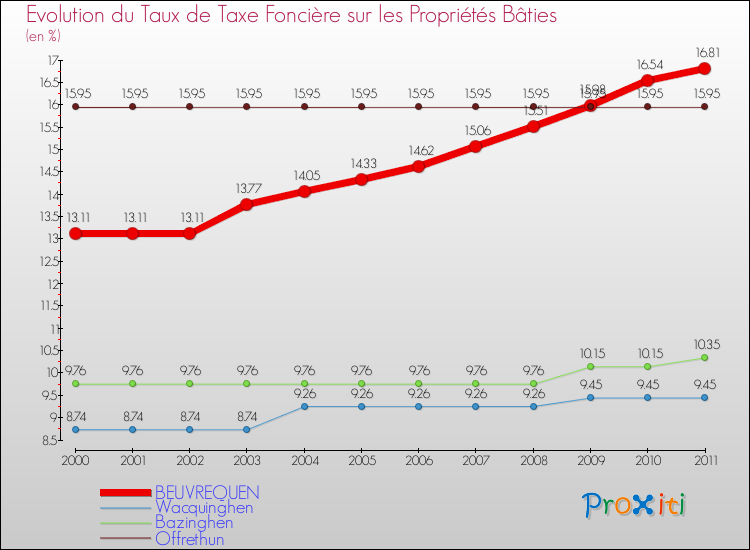 Evolution du taux de la taxe foncière sur le bati pour BEUVREQUEN et les communes proches Comparaison des taux de taxe foncière sur le bati pour BEUVREQUEN et les communes voisines