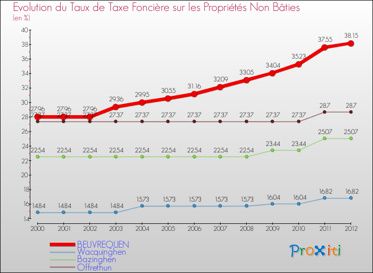 Evolution du taux de la taxe foncière sur les immeubles et terrains non batis pour BEUVREQUEN et les communes proches de 2000 à 2012 Comparaison des taux de la taxe foncière sur les immeubles et terrains non batis pour BEUVREQUEN et les communes voisines de 2000 à 2012