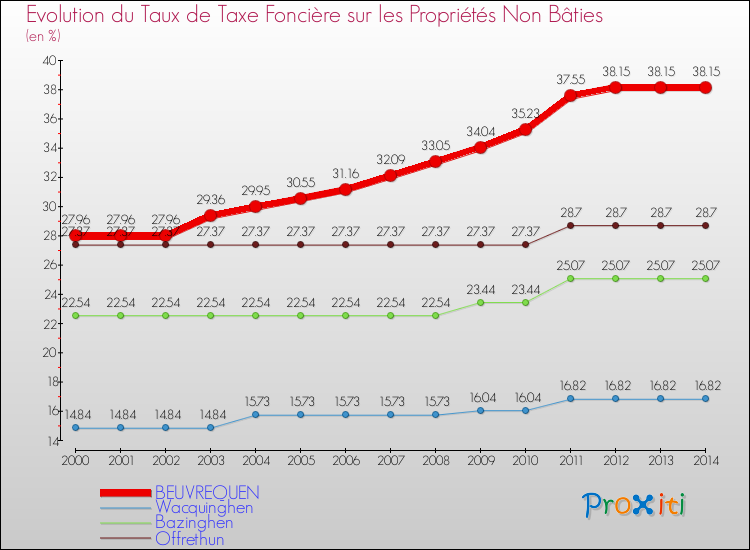 Evolution du taux de la taxe foncière sur les immeubles et terrains non batis pour BEUVREQUEN et les communes proches de 2000 à 2014 Comparaison des taux de la taxe foncière sur les immeubles et terrains non batis pour BEUVREQUEN et les communes voisines de 2000 à 2014