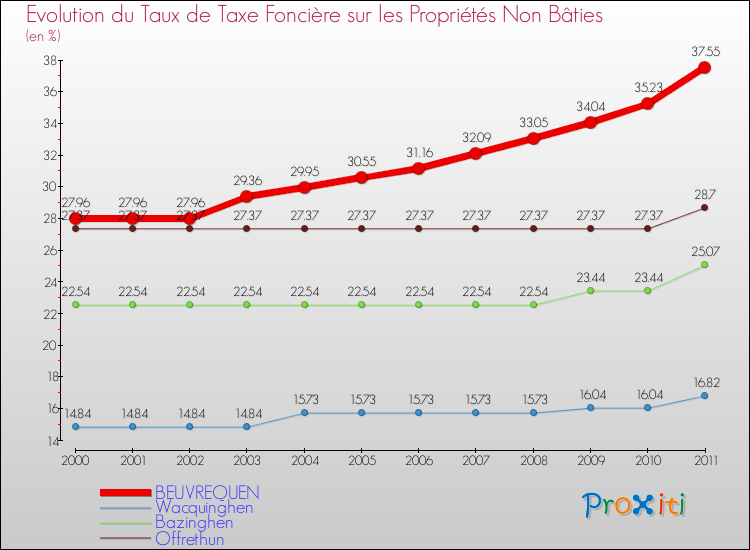 Evolution du taux de la taxe foncière sur les immeubles et terrains non batis pour BEUVREQUEN et les communes proches Comparaison des taux de la taxe foncière sur les immeubles et terrains non batis pour BEUVREQUEN et les communes voisines