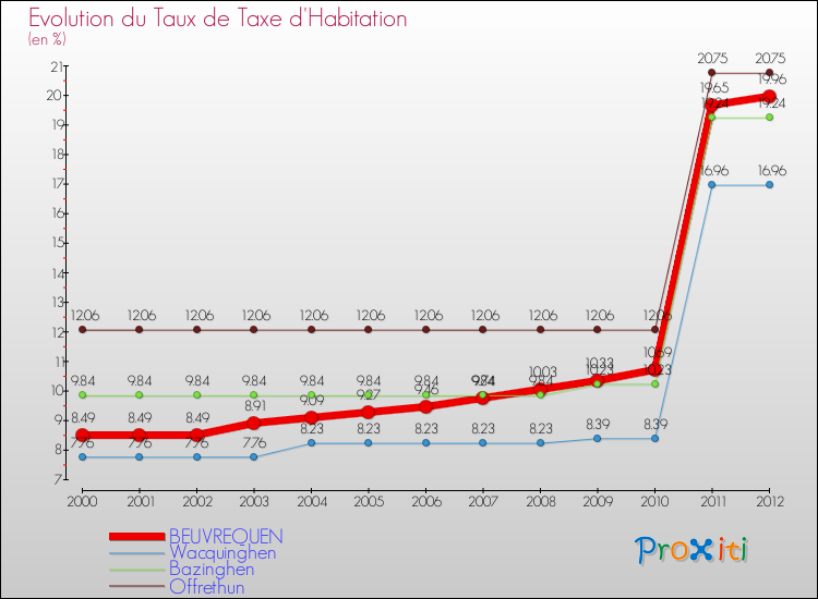 Evolution du taux de la taxe d'habitation pour BEUVREQUEN et les communes proches Comparaison des taux de la taxe d'habitation pour BEUVREQUEN et les communes voisines