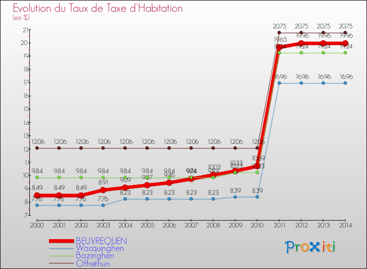 Evolution du taux de la taxe d'habitation pour BEUVREQUEN et les communes proches de 2000 à 2014 Comparaison des taux de la taxe d'habitation pour BEUVREQUEN et les communes voisines de 2000 à 2014