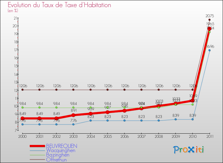 Evolution du taux de la taxe d'habitation pour BEUVREQUEN et les communes proches Comparaison des taux de la taxe d'habitation pour BEUVREQUEN et les communes voisines