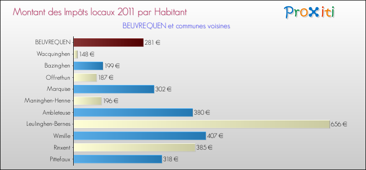 Montant des impôts locaux par Habitant pour BEUVREQUEN et les communes proches Comparaison des impôts locaux par habitant pour BEUVREQUEN et les communes voisines