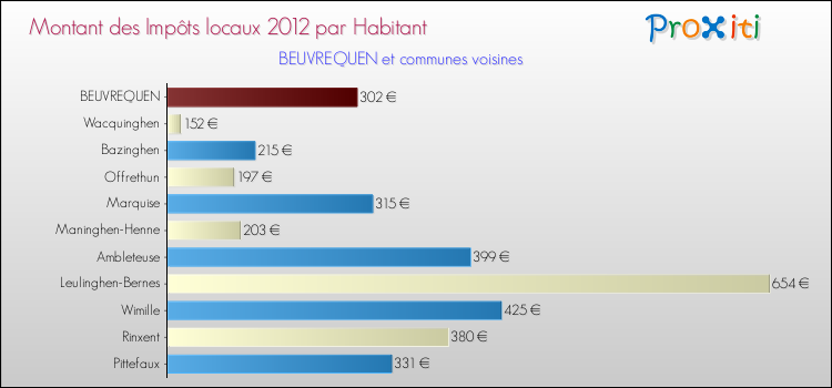 Montant des impôts locaux par Habitant pour BEUVREQUEN et les communes proches Comparaison des impôts locaux par habitant pour BEUVREQUEN et les communes voisines