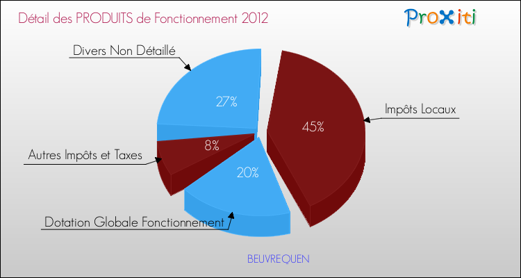 Décomposition du Budget de Fonctionnement 2012 de la commune de BEUVREQUEN Budget de Fonctionnement 2012 pour la commune de BEUVREQUEN