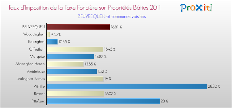Taux d'imposition de la taxe foncière sur le bati 2011 pour BEUVREQUEN et les communes proches Comparaison des taux d'imposition de la taxe foncière sur le bati 2011 pour BEUVREQUEN et les communes voisines