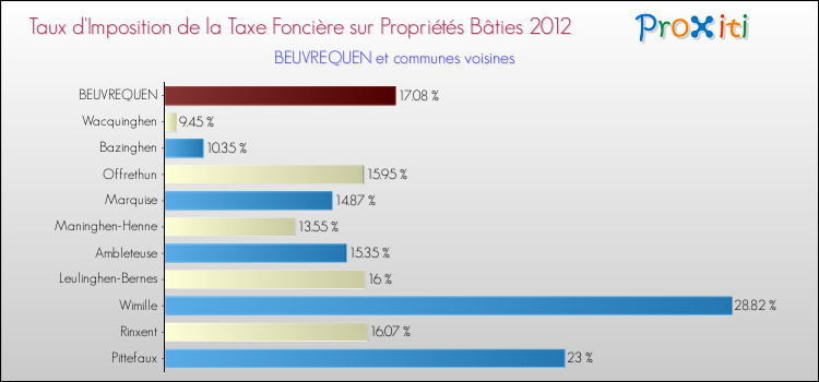 Taux d'imposition de la taxe foncière sur le bati 2012 pour BEUVREQUEN et les communes proches Comparaison des taux d'imposition de la taxe foncière sur le bati 2012 pour BEUVREQUEN et les communes voisines