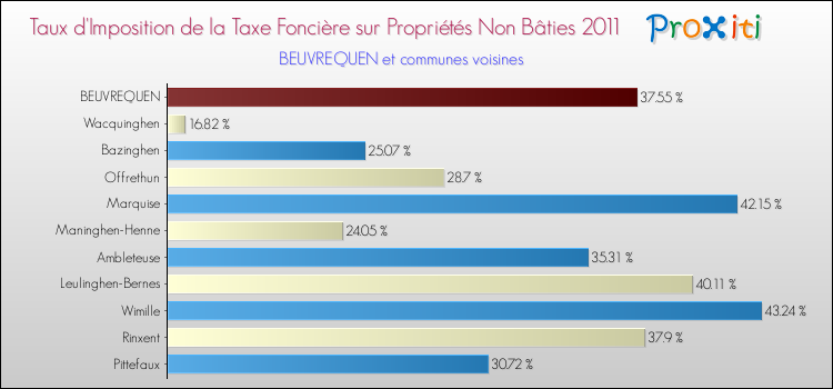 Taux d'imposition de la taxe foncière sur les immeubles et terrains non batis 2011 pour BEUVREQUEN et les communes proches Comparaison des taux d'imposition de la taxe foncière sur les immeubles et terrains non batis 2011 pour BEUVREQUEN et les communes voisines