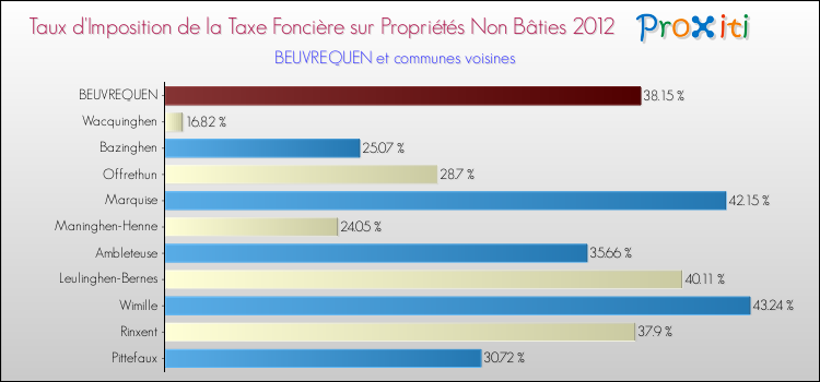 Taux d'imposition de la taxe foncière sur les immeubles et terrains non batis 2012 pour BEUVREQUEN et les communes proches Comparaison des taux d'imposition de la taxe foncière sur les immeubles et terrains non batis 2012 pour BEUVREQUEN et les communes voisines
