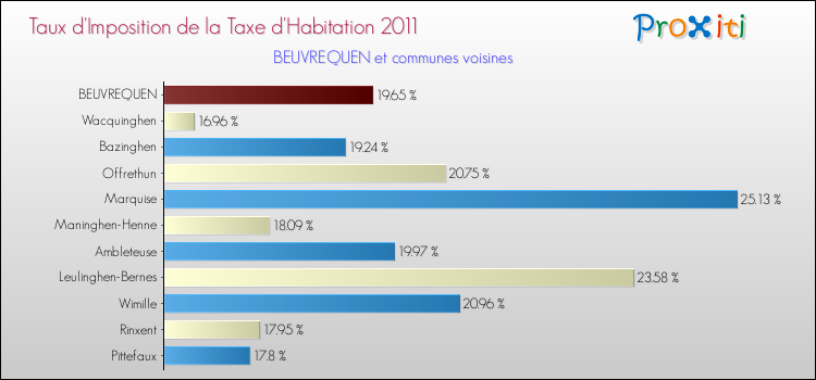 Taux d'imposition de la taxe d'habitation 2011 pour BEUVREQUEN et les communes proches Comparaison des taux d'imposition de la taxe d'habitation 2011 pour BEUVREQUEN et les communes voisines