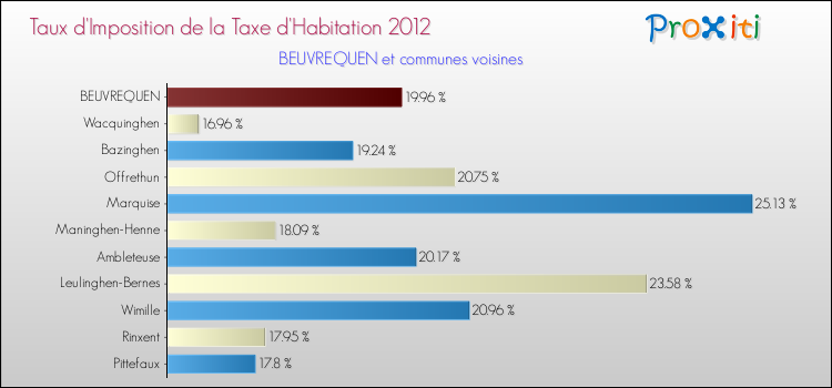 Taux d'imposition de la taxe d'habitation 2012 pour BEUVREQUEN et les communes proches Comparaison des taux d'imposition de la taxe d'habitation 2012 pour BEUVREQUEN et les communes voisines