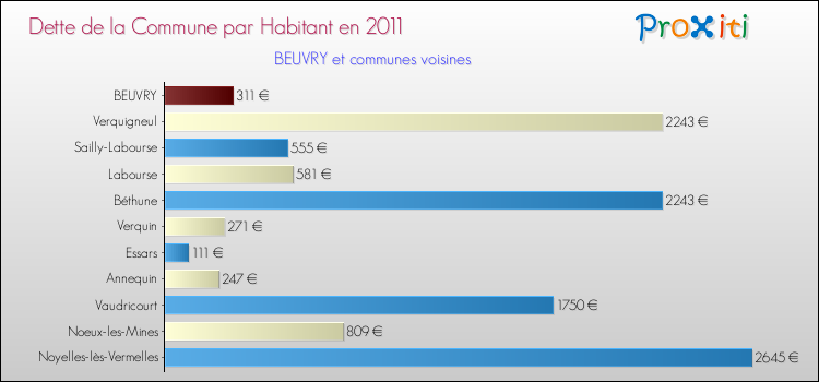 Dette par habitant de la commune en 2011 pour BEUVRY et les communes proches Comparaison de la dette par habitant de la commune en 2011 pour BEUVRY et les communes voisines