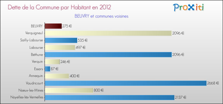 Dette par habitant de la commune en 2012 pour BEUVRY et les communes proches Comparaison de la dette par habitant de la commune en 2012 pour BEUVRY et les communes voisines