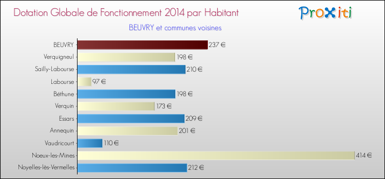 Montant des dotations globales de fonctionnement DGF par Habitant pour BEUVRY et les communes proches en 2014. Comparaison des des dotations globales de fonctionnement DGF par habitant pour BEUVRY et les communes voisines en 2014.