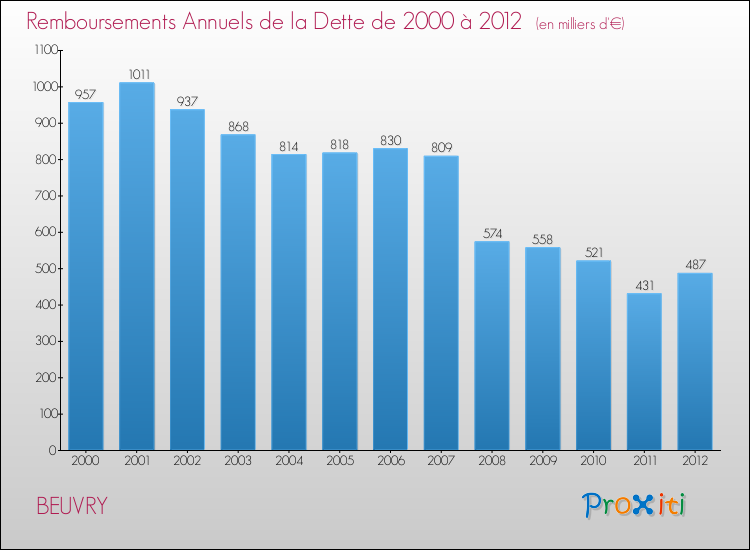 Evolution de l'annuité de la dette pour la commune de BEUVRY de 2000 à 2012 Annuités de la dette pour BEUVRY de 2000 à 2012