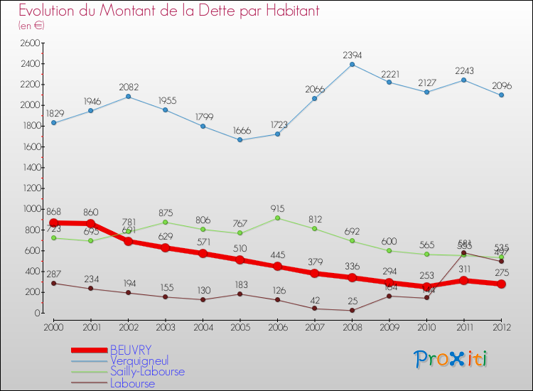 Evolution de la dette par habitant pour la commune de BEUVRY et les communes proches de 2000 à 2012 Comparaison de la dette par habitant pour BEUVRY et les communes voisines de 2000 à 2012