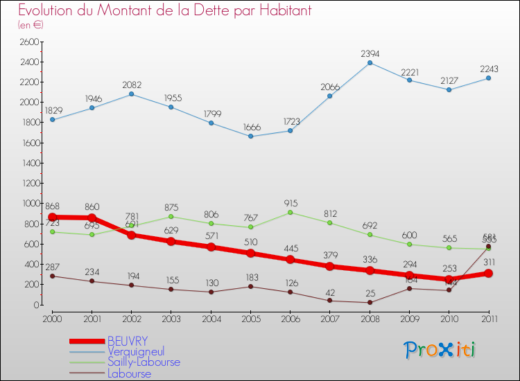 Evolution de la dette par habitant pour la commune de BEUVRY et les communes proches Comparaison de la dette par habitant pour BEUVRY et les communes voisines