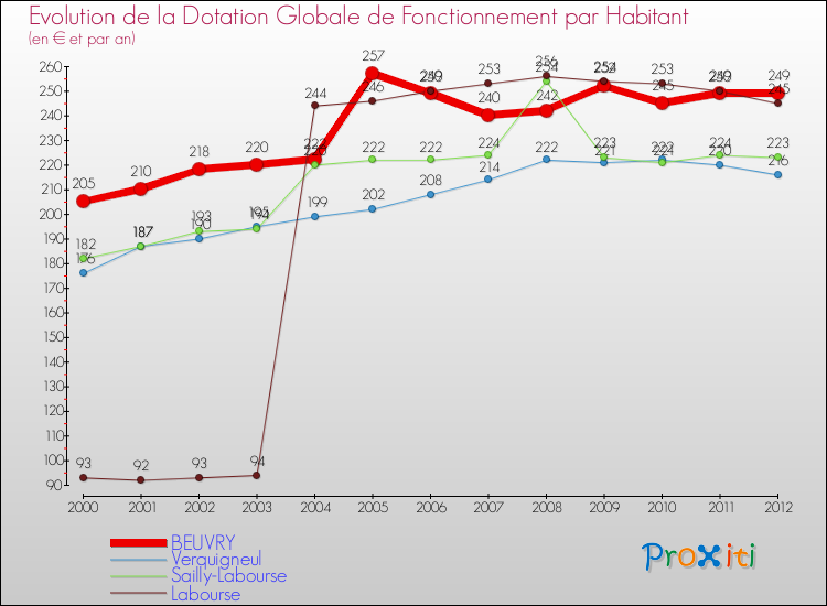Evolution et montant de la dotation globale de fonctionnement par Habitant pour BEUVRY et les communes proches Comparaison des dotations globales de fonctionnement par habitant pour BEUVRY et les communes voisines