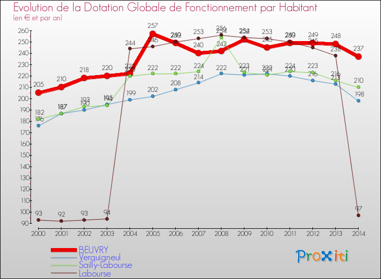 Evolution et montant de la dotation globale de fonctionnement par Habitant pour BEUVRY et les communes proches de 2000 à 2014. Comparaison des dotations globales de fonctionnement par habitant pour BEUVRY et les communes voisines de 2000 à 2014.