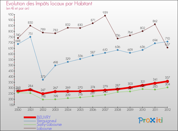 Evolution et montant des impôts locaux par Habitant pour BEUVRY et les communes proches Comparaison des impôts locaux par habitant pour BEUVRY et les communes voisines