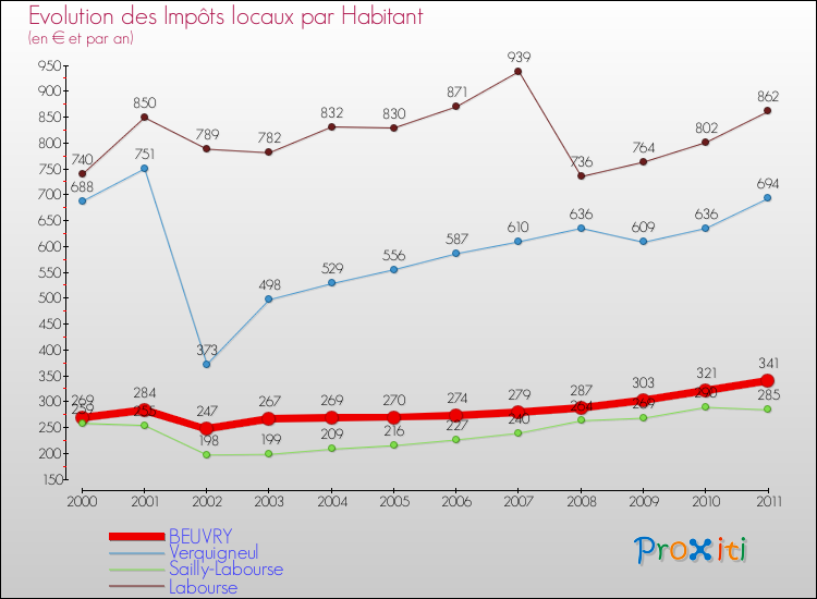 Evolution et montant des impôts locaux par Habitant pour BEUVRY et les communes proches Comparaison des impôts locaux par habitant pour BEUVRY et les communes voisines