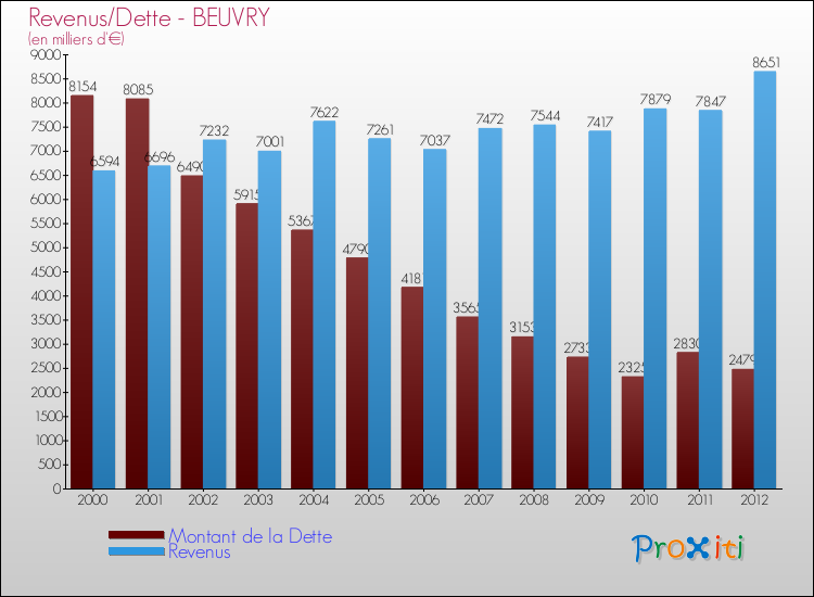Evolution comparée de la dette et des revenus pour la commune de BEUVRY de 2000 à 2012 Comparaison de la dette et des revenus pour BEUVRY de 2000 à 2012