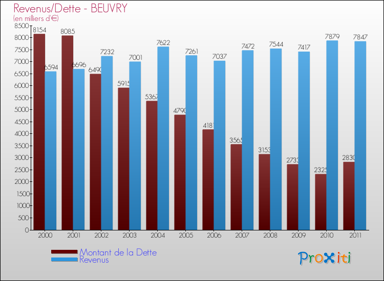 Evolution comparée de la dette et des revenus pour la commune de BEUVRY de 2000 à 2011 Comparaison de la dette et des revenus pour BEUVRY de 2000 à 2011