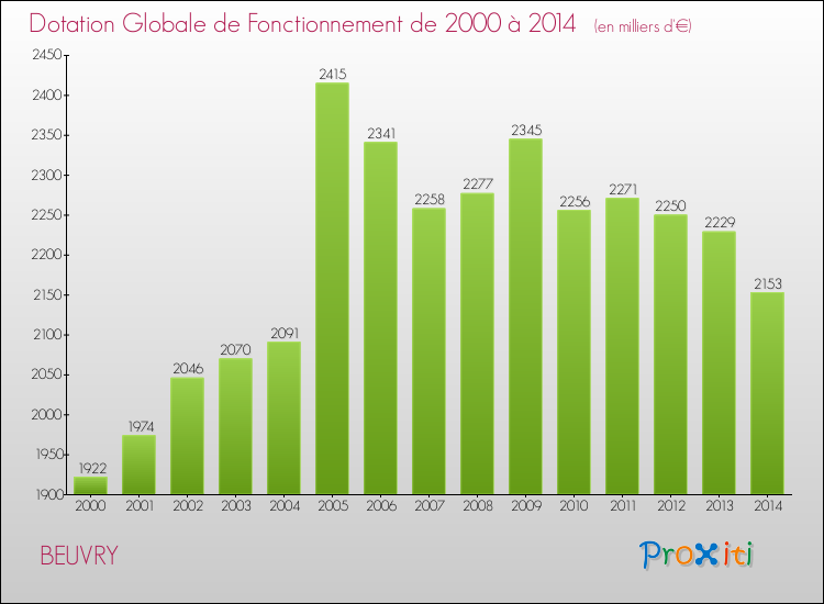Evolution du montant de la Dotation Globale de Fonctionnement pour la commune de BEUVRY de 2000 à 2014 Evolution du montant de la Dotation Globale de Fonctionnement pour BEUVRY de 2000 à 2014