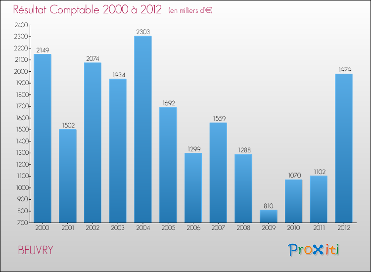 Evolution du résultat comptable pour la commune de BEUVRY de 2000 à 2012 Evolution du résultat comptable pour BEUVRY de 2000 à 2012