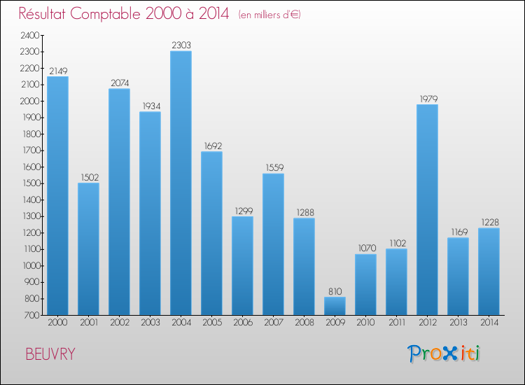 Evolution du résultat comptable pour la commune de BEUVRY de 2000 à 2014 Evolution du résultat comptable pour BEUVRY de 2000 à 2014