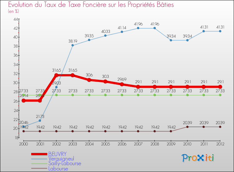 Evolution du taux de la taxe foncière sur le bati pour BEUVRY et les communes proches de 2000 à 2012 Comparaison des taux de taxe foncière sur le bati pour BEUVRY et les communes voisines de 2000 à 2012