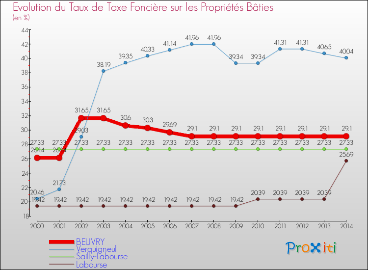 Evolution du taux de la taxe foncière sur le bati pour BEUVRY et les communes proches de 2000 à 2014 Comparaison des taux de taxe foncière sur le bati pour BEUVRY et les communes voisines de 2000 à 2014