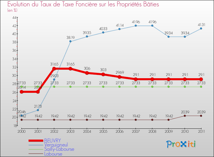 Evolution du taux de la taxe foncière sur le bati pour BEUVRY et les communes proches Comparaison des taux de taxe foncière sur le bati pour BEUVRY et les communes voisines