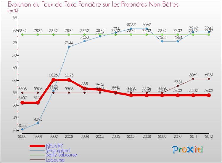 Evolution du taux de la taxe foncière sur les immeubles et terrains non batis pour BEUVRY et les communes proches de 2000 à 2012 Comparaison des taux de la taxe foncière sur les immeubles et terrains non batis pour BEUVRY et les communes voisines de 2000 à 2012
