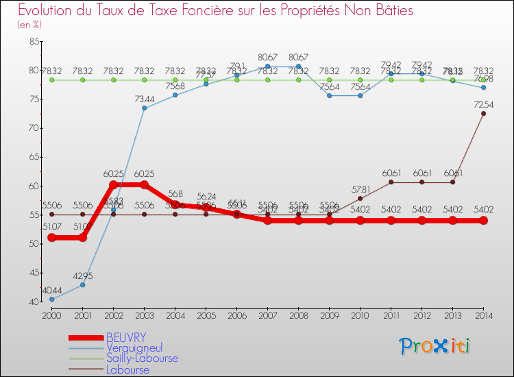 Evolution du taux de la taxe foncière sur les immeubles et terrains non batis pour BEUVRY et les communes proches de 2000 à 2014 Comparaison des taux de la taxe foncière sur les immeubles et terrains non batis pour BEUVRY et les communes voisines de 2000 à 2014