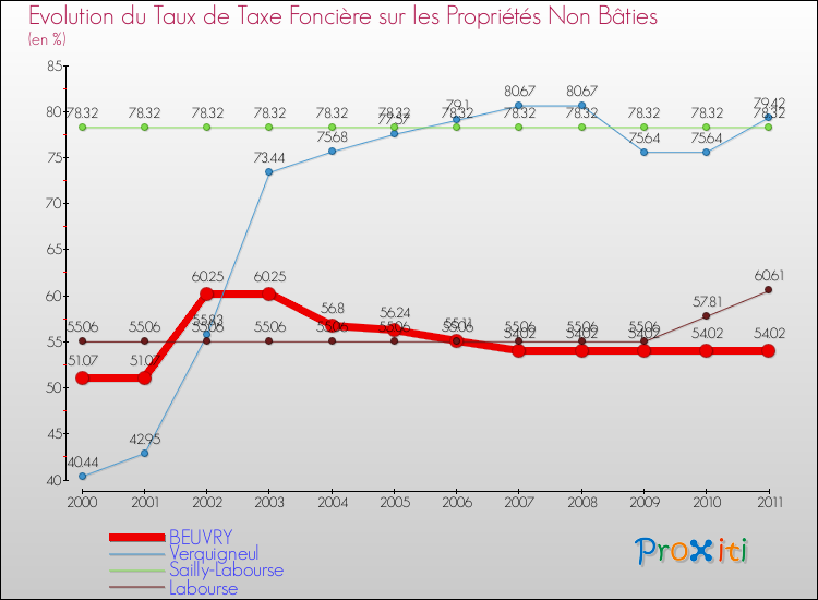 Evolution du taux de la taxe foncière sur les immeubles et terrains non batis pour BEUVRY et les communes proches Comparaison des taux de la taxe foncière sur les immeubles et terrains non batis pour BEUVRY et les communes voisines