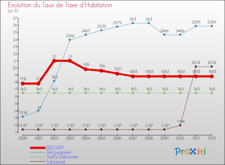 Evolution du taux de la taxe d'habitation pour BEUVRY et les communes proches Comparaison des taux de la taxe d'habitation pour BEUVRY et les communes voisines