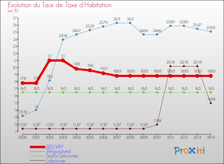 Evolution du taux de la taxe d'habitation pour BEUVRY et les communes proches de 2000 à 2014 Comparaison des taux de la taxe d'habitation pour BEUVRY et les communes voisines de 2000 à 2014