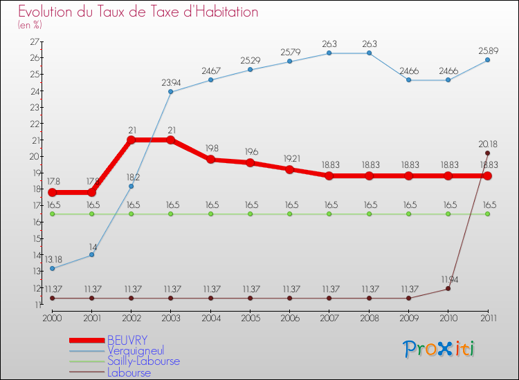 Evolution du taux de la taxe d'habitation pour BEUVRY et les communes proches Comparaison des taux de la taxe d'habitation pour BEUVRY et les communes voisines