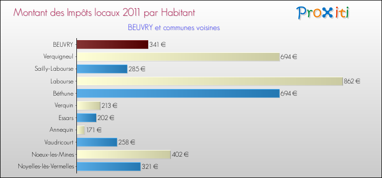 Montant des impôts locaux par Habitant pour BEUVRY et les communes proches Comparaison des impôts locaux par habitant pour BEUVRY et les communes voisines