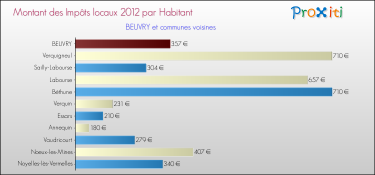 Montant des impôts locaux par Habitant pour BEUVRY et les communes proches Comparaison des impôts locaux par habitant pour BEUVRY et les communes voisines