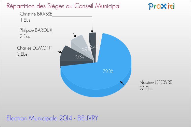Répartition des élus au conseil municipal entre les listes à l'issue du 1er Tour des Elections Municipales 2014 de la commune de BEUVRY Elections Municipales 2014 - Répartition des élus au conseil municipal entre les listes à l'issue du 1er Tour pour la commune de BEUVRY