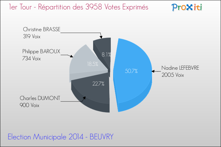 Répartition des votes exprimés au 1er Tour des Elections Municipales 2014 de la commune de BEUVRY Elections Municipales 2014 - Répartition des votes exprimés au 1er Tour pour la commune de BEUVRY